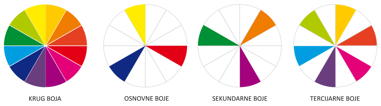 Podjela bojs Osnovna podjela boja i kako ih kombinirati